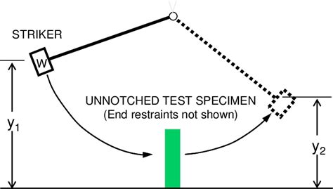 Electronic Pendulum Impact Tester distribution|pendulum impact test calculation.